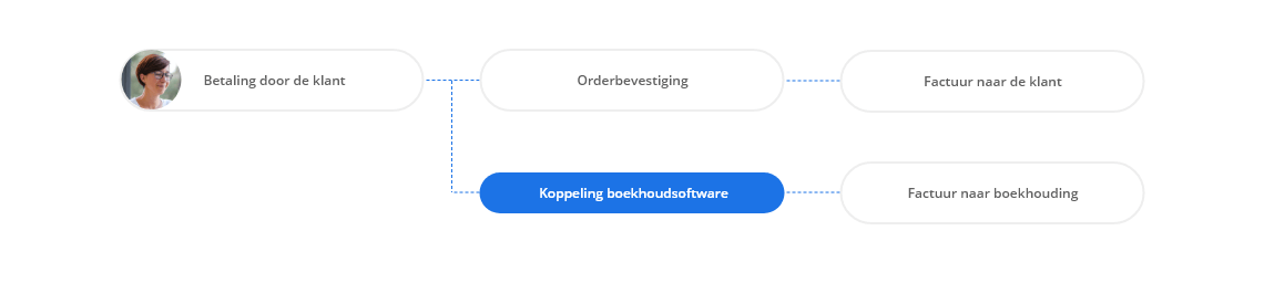 Visuele uitleg van het proces hoe je het betaalsysteem van Peggy Pay eenvoudig koppelt met elke boekhoudsoftware. - Peggy Pay