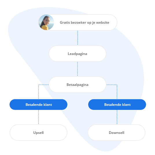 Het proces visueel zichtbaar van een sales funnel. - Peggy Pay