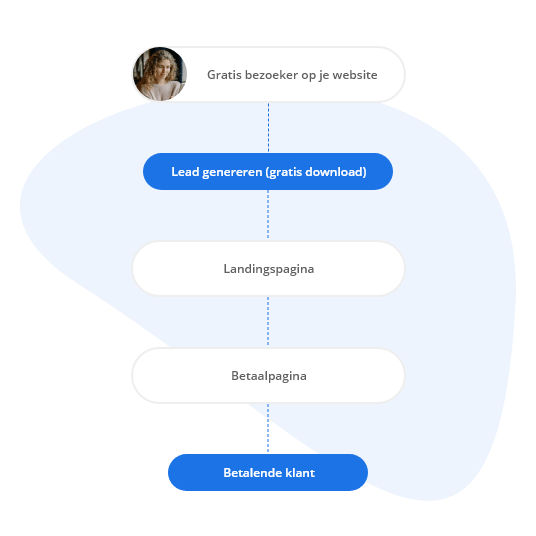 Het proces van een winstgevende website gemaakt met Peggy Pay. - Peggy Pay