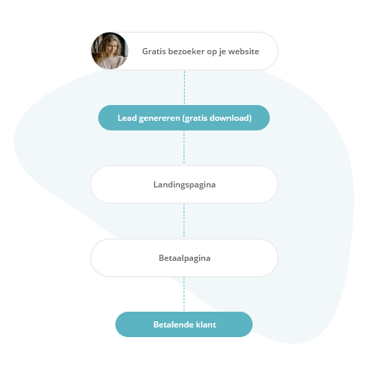 Het proces van een winstgevende website gemaakt met Peggy Pay. - Peggy Pay