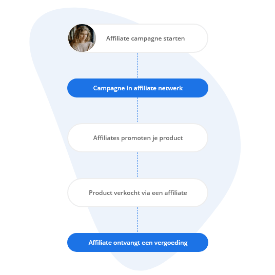 Visuele uitleg van het proces hoe affiliate marketing werkt. - Peggy Pay