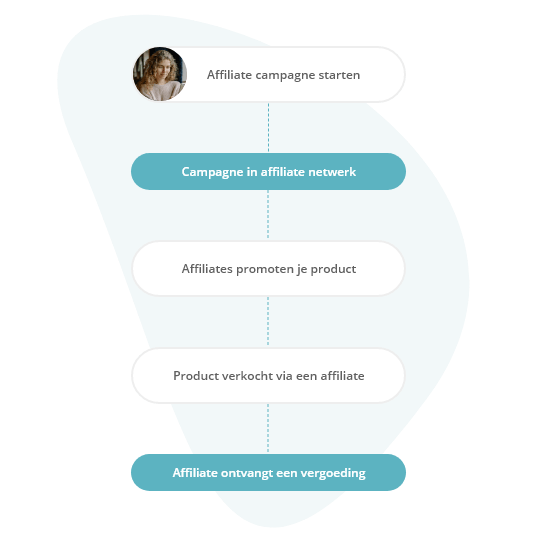 Hoe werkt een affiliate netwerk? - Peggy Pay