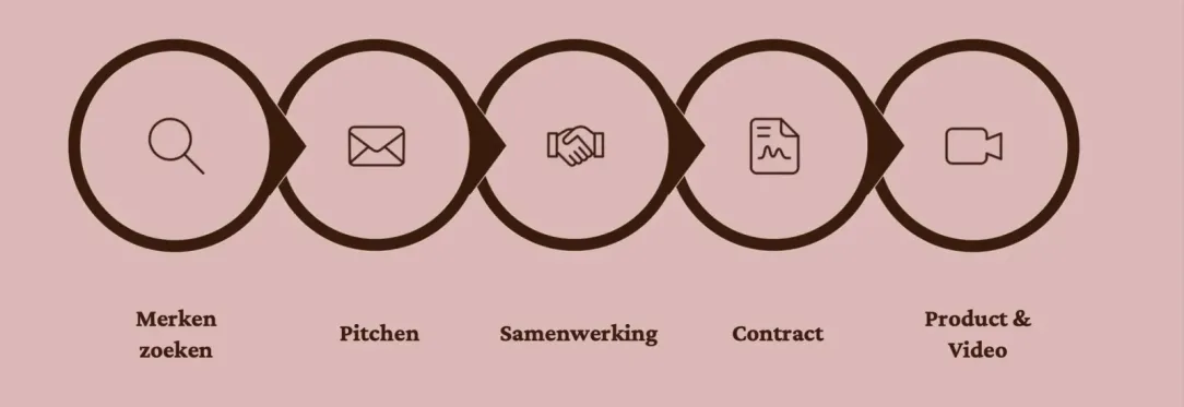 Start met UGC: van idee tot volledige samenwerking in 5 fases